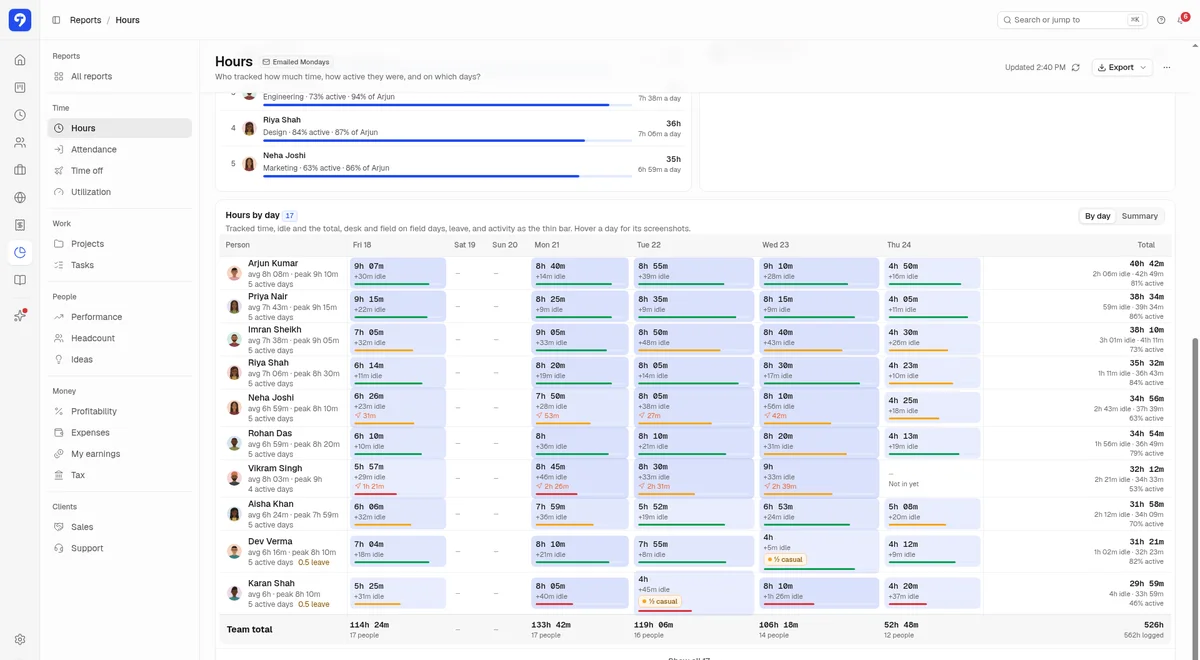 Trakkar Hours report showing one week of tracked hours and idle time by person and day